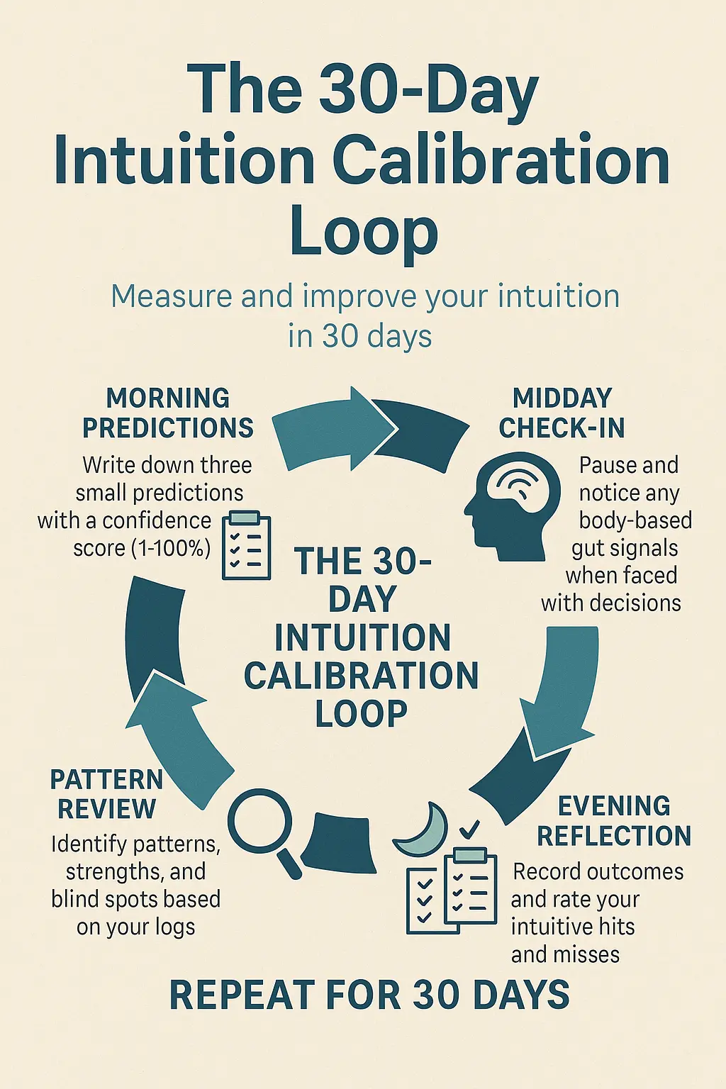 Intuition Calibration How To Measure And Improve Your Gut Accuracy 30